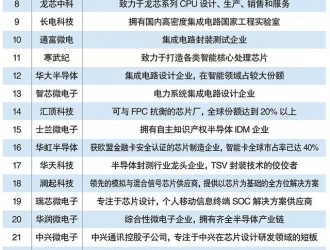 國貨當(dāng)自強(qiáng)   中國芯片企業(yè)TOP30
