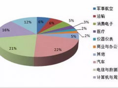 中國連接器市場特點(diǎn)和藍(lán)海