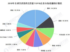 2020年中國光伏組件行業(yè)發(fā)展現狀分析