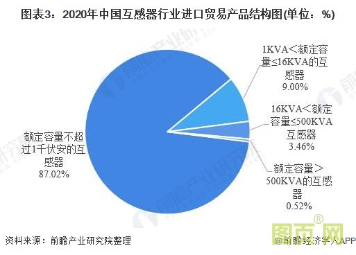 圖表3：2020年中國互感器行業(yè)進口貿(mào)易產(chǎn)品結(jié)構(gòu)圖(單位：%)