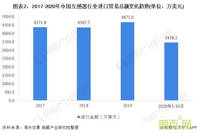 圖表2：2017-2020年中國互感器行業(yè)進口貿(mào)易總額變化趨勢(單位：萬美元)
