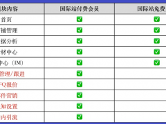 百度愛采購國際站推廣怎么收費，愛采購會員可以免費開通愛采購國際站了嗎？
