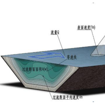 雷達流量計無接觸式測量開放式明渠